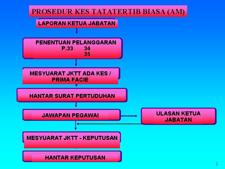 PROSEDUR KES TATATERTIB BIASA (AM) LAPORAN KETUA JABATAN PENENTUAN PELANGGARAN P. 33 34 35 PROSEDUR KES TATATERTIB BIASA (AM) LAPORAN KETUA JABATAN PENENTUAN PELANGGARAN P. 33 34 35