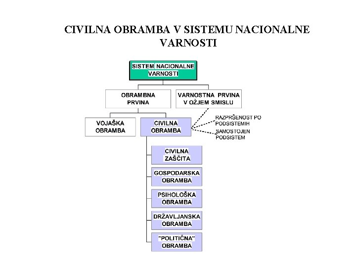 CIVILNA OBRAMBA V SISTEMU NACIONALNE VARNOSTI 