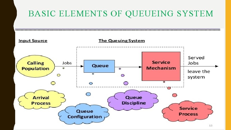 BASIC ELEMENTS OF QUEUEING SYSTEM BASIC ELEMENTS OF QUEUEING SYSTEM