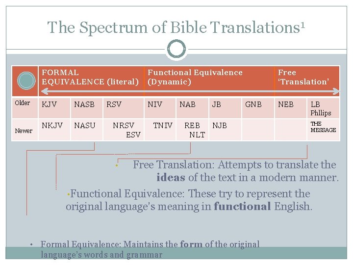 The Spectrum of Bible Translations 1 Older FORMAL EQUIVALENCE (literal) Functional Equivalence (Dynamic) KJV The Spectrum of Bible Translations 1 Older FORMAL EQUIVALENCE (literal) Functional Equivalence (Dynamic) KJV
