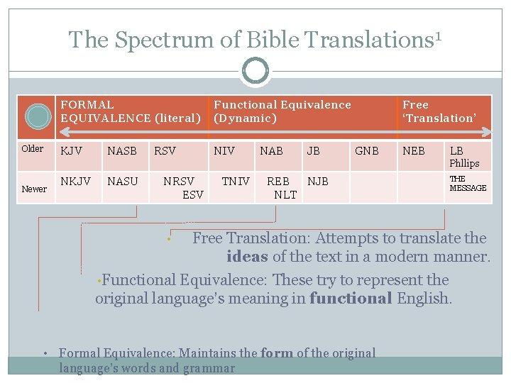 The Spectrum of Bible Translations 1 Older FORMAL EQUIVALENCE (literal) Functional Equivalence (Dynamic) KJV