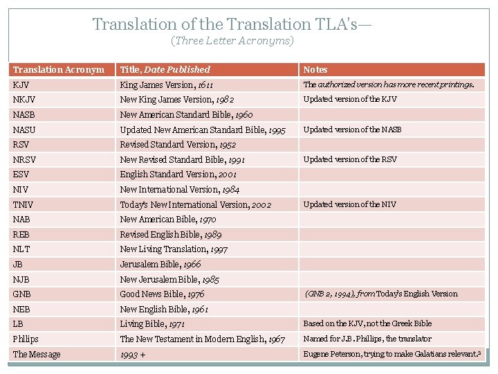 Translation of the Translation TLA’s— (Three Letter Acronyms) Translation Acronym Title, Date Published Notes Translation of the Translation TLA’s— (Three Letter Acronyms) Translation Acronym Title, Date Published Notes
