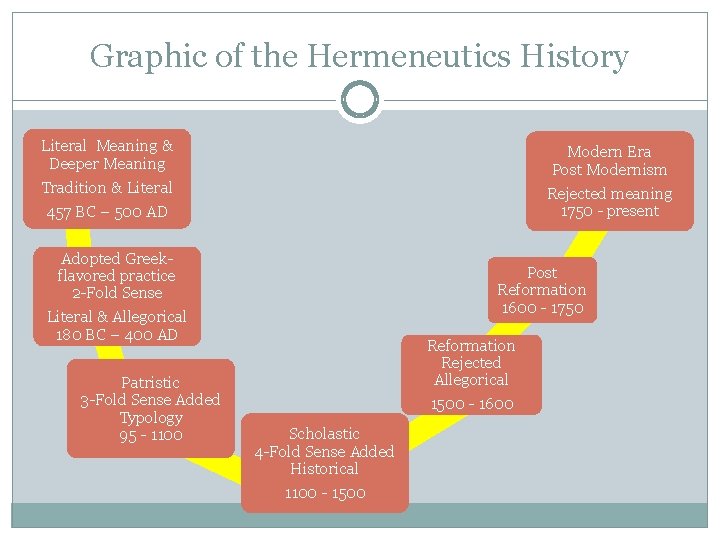 Graphic of the Hermeneutics History Literal Meaning & Deeper Meaning Modern Era Post Modernism