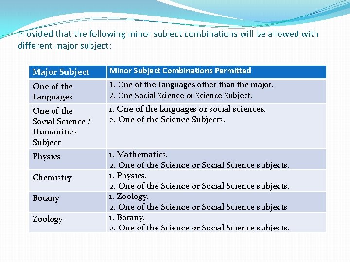 Provided that the following minor subject combinations will be allowed with different major subject: