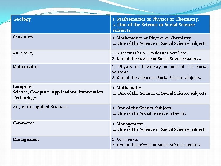 Geology 1. Mathematics or Physics or Chemistry. 2. One of the Science or Social Geology 1. Mathematics or Physics or Chemistry. 2. One of the Science or Social