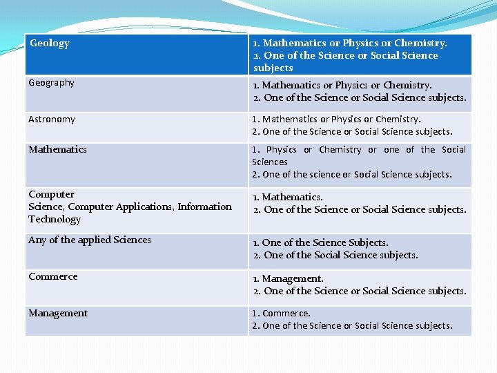 Geology 1. Mathematics or Physics or Chemistry. 2. One of the Science or Social