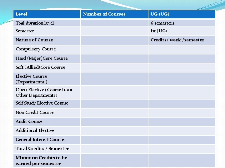 Level Number of Courses UG (UG) Toal duration level 6 semesters Semester Ist (UG)