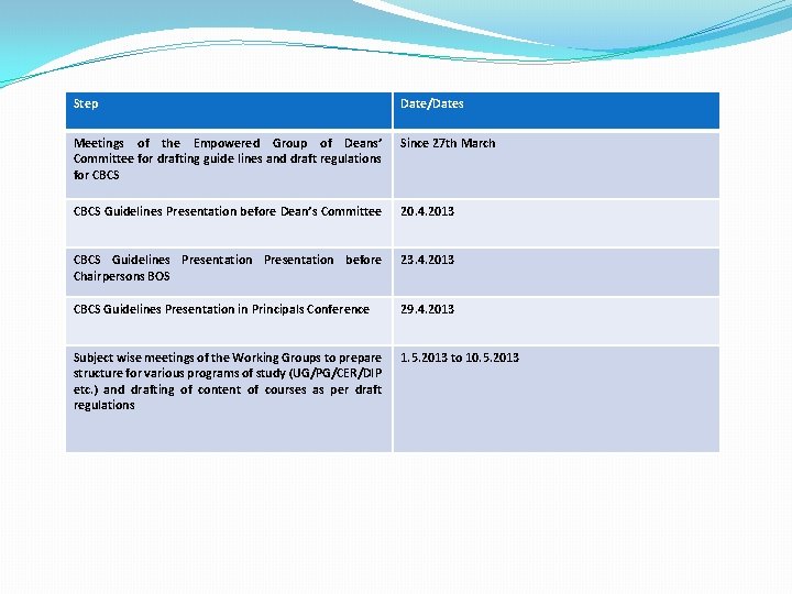 Step Date/Dates Meetings of the Empowered Group of Deans’ Committee for drafting guide lines