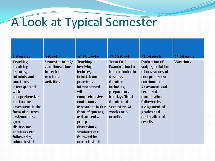 A Look at Typical Semester 1 -8 weeks Teaching involving lectures, tutorials and practicals