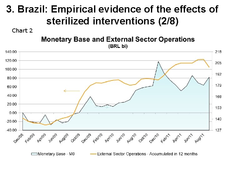 3. Brazil: Empirical evidence of the effects of sterilized interventions (2/8) Chart 2 