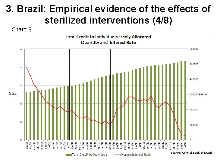 3. Brazil: Empirical evidence of the effects of sterilized interventions (4/8) Chart 3 Source: