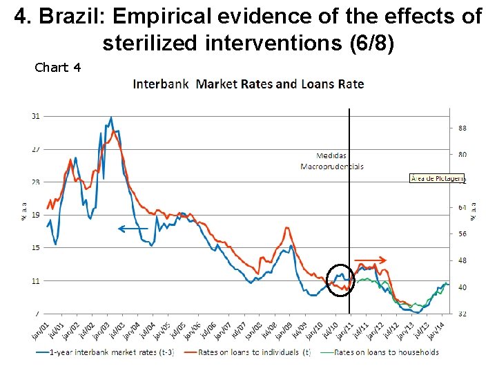 4. Brazil: Empirical evidence of the effects of sterilized interventions (6/8) Chart 4 