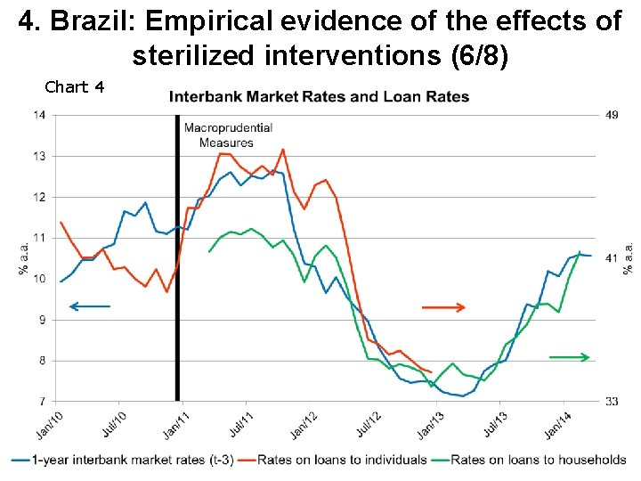 4. Brazil: Empirical evidence of the effects of sterilized interventions (6/8) Chart 4 