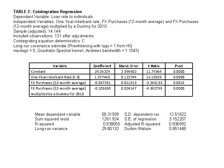 TABLE 2: Cointegration Regression Dependent Variable: Loan rate to individuals Independent Variables: One-Year-Interbank rate,