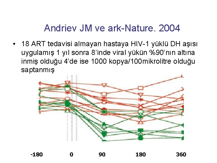 Andriev JM ve ark-Nature. 2004 • 18 ART tedavisi almayan hastaya HIV-1 yüklü DH