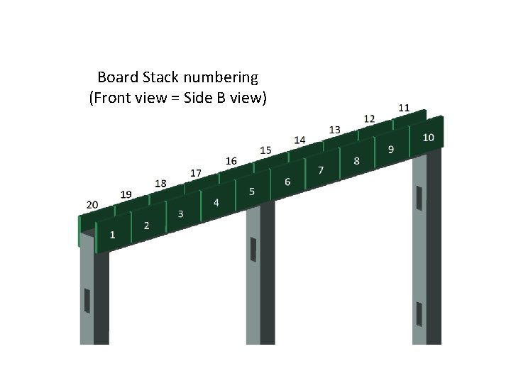 Board Stack numbering (Front view = Side B view) 
