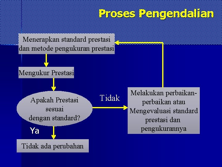 Proses Pengendalian Menerapkan standard prestasi dan metode pengukuran prestasi Mengukur Prestasi Apakah Prestasi sesuai Proses Pengendalian Menerapkan standard prestasi dan metode pengukuran prestasi Mengukur Prestasi Apakah Prestasi sesuai