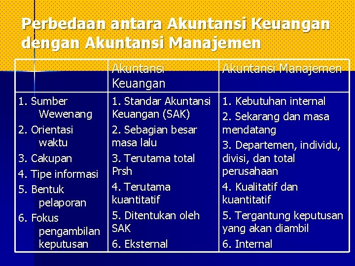 Perbedaan antara Akuntansi Keuangan dengan Akuntansi Manajemen 1. Sumber Wewenang 2. Orientasi waktu 3. Perbedaan antara Akuntansi Keuangan dengan Akuntansi Manajemen 1. Sumber Wewenang 2. Orientasi waktu 3.