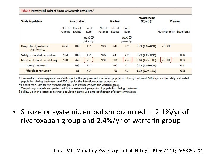 Results • Stroke or systemic embolism occurred in 2. 1%/yr of rivaroxaban group and Results • Stroke or systemic embolism occurred in 2. 1%/yr of rivaroxaban group and