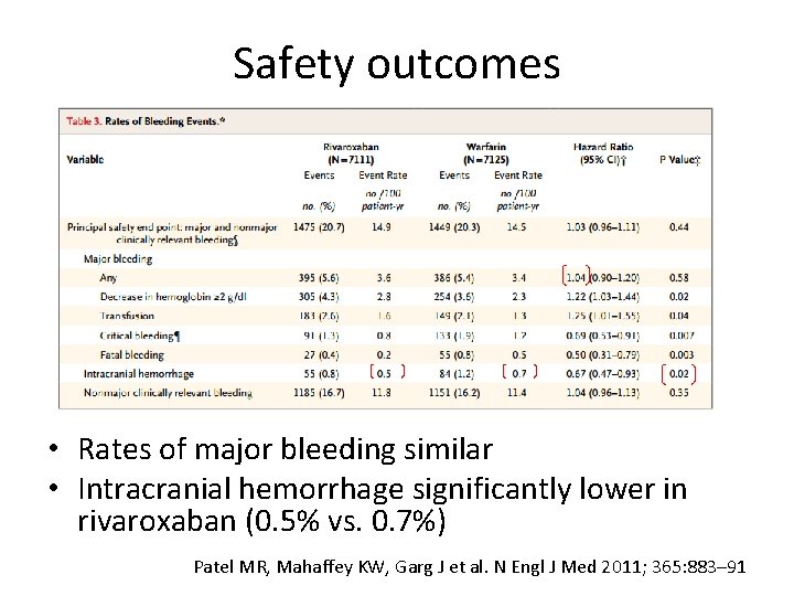 Safety outcomes • Rates of major bleeding similar • Intracranial hemorrhage significantly lower in Safety outcomes • Rates of major bleeding similar • Intracranial hemorrhage significantly lower in