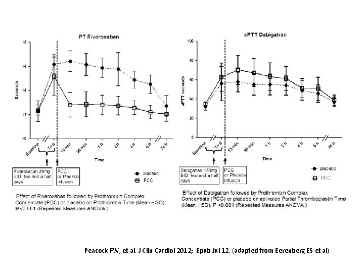 Peacock FW, et al. J Clin Cardiol 2012; Epub Jul 12. (adapted from Eerenberg Peacock FW, et al. J Clin Cardiol 2012; Epub Jul 12. (adapted from Eerenberg