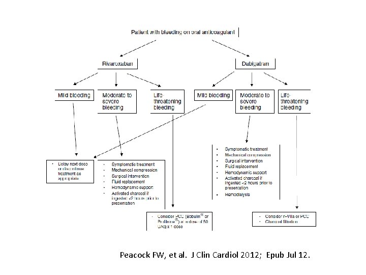 Peacock FW, et al. J Clin Cardiol 2012; Epub Jul 12. Peacock FW, et al. J Clin Cardiol 2012; Epub Jul 12.