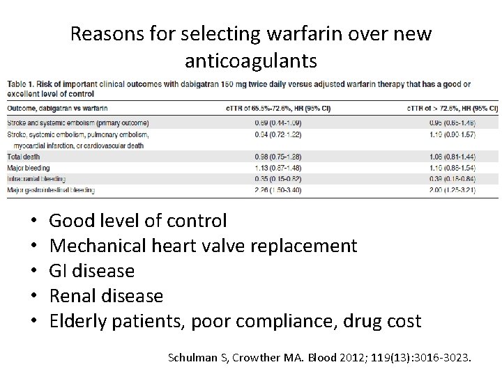 Reasons for selecting warfarin over new anticoagulants • • • Good level of control Reasons for selecting warfarin over new anticoagulants • • • Good level of control