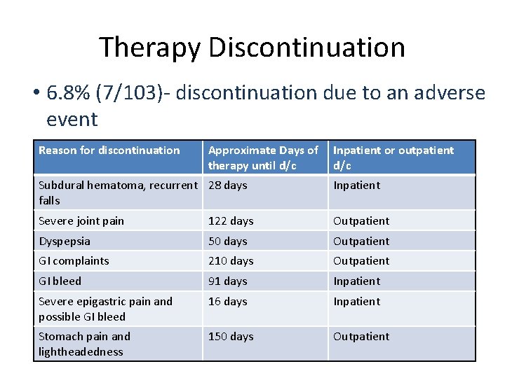 Therapy Discontinuation • 6. 8% (7/103)- discontinuation due to an adverse event Reason for Therapy Discontinuation • 6. 8% (7/103)- discontinuation due to an adverse event Reason for