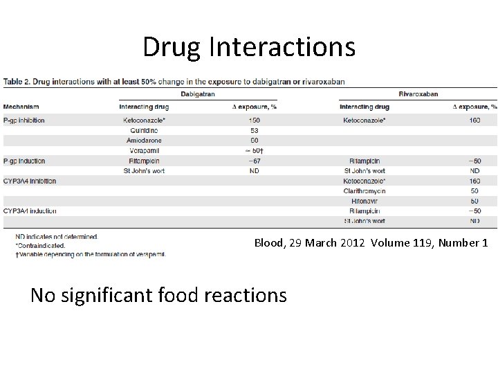 Drug Interactions Blood, 29 March 2012 Volume 119, Number 1 No significant food reactions Drug Interactions Blood, 29 March 2012 Volume 119, Number 1 No significant food reactions