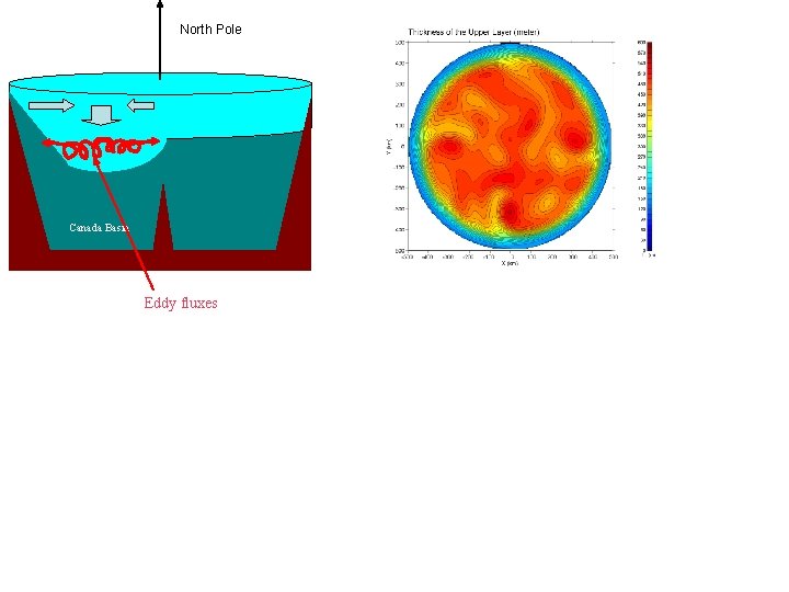 North Pole Canada Basin Eddy fluxes 