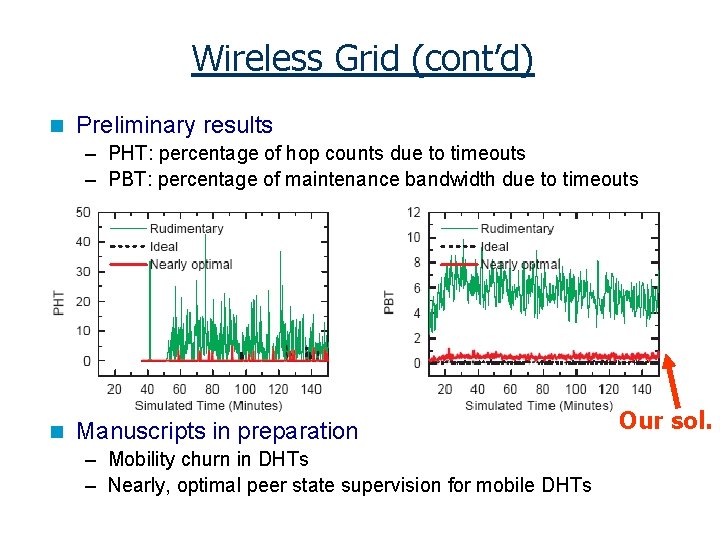 Wireless Grid (cont’d) n Preliminary results – PHT: percentage of hop counts due to