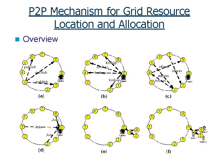 P 2 P Mechanism for Grid Resource Location and Allocation n Overview 