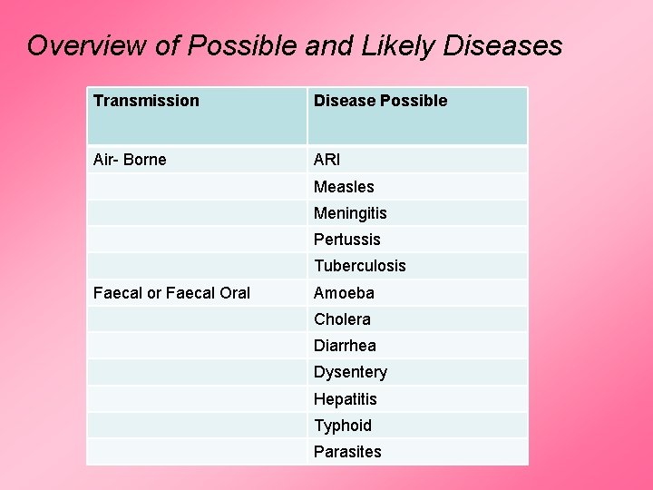 Overview of Possible and Likely Diseases Transmission Disease Possible Air- Borne ARI Measles Meningitis Overview of Possible and Likely Diseases Transmission Disease Possible Air- Borne ARI Measles Meningitis