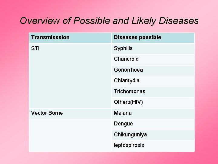Overview of Possible and Likely Diseases Transmisssion Diseases possible STI Syphilis Chancroid Gonorrhoea Chlamydia Overview of Possible and Likely Diseases Transmisssion Diseases possible STI Syphilis Chancroid Gonorrhoea Chlamydia