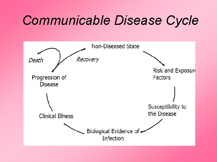 Communicable Disease Cycle Communicable Disease Cycle