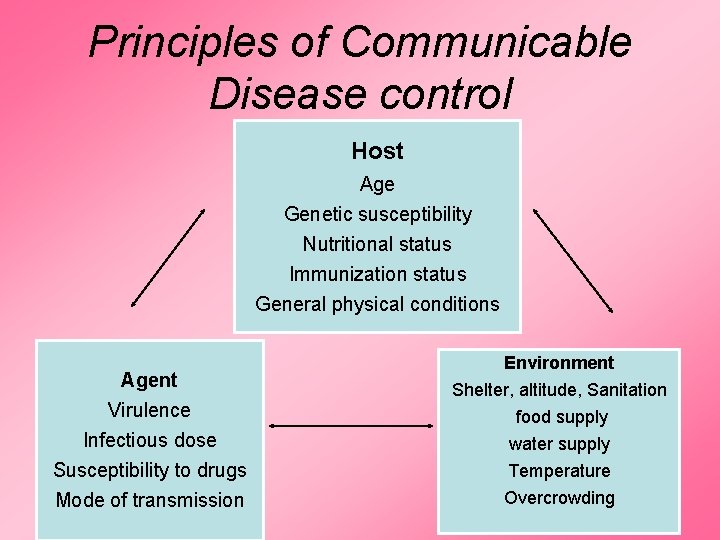 Principles of Communicable Disease control Host Age Genetic susceptibility Nutritional status Immunization status General Principles of Communicable Disease control Host Age Genetic susceptibility Nutritional status Immunization status General