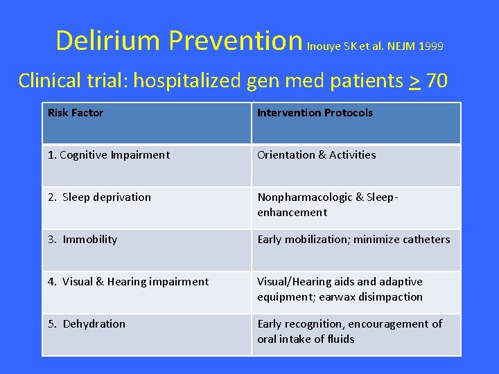 Delirium Prevention Inouye SK et al. NEJM 1999 Clinical trial: hospitalized gen med patients Delirium Prevention Inouye SK et al. NEJM 1999 Clinical trial: hospitalized gen med patients