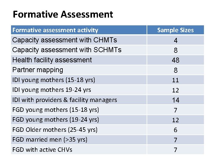 Formative Assessment Formative assessment activity Capacity assessment with CHMTs Capacity assessment with SCHMTs Health Formative Assessment Formative assessment activity Capacity assessment with CHMTs Capacity assessment with SCHMTs Health