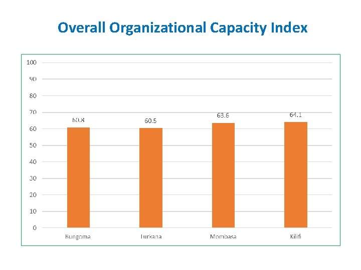 Overall Organizational Capacity Index Overall Organizational Capacity Index