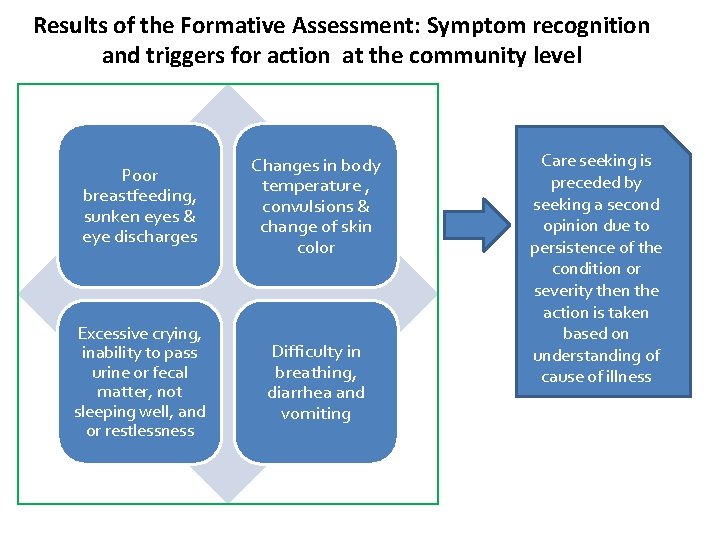 Results of the Formative Assessment: Symptom recognition and triggers for action at the community Results of the Formative Assessment: Symptom recognition and triggers for action at the community