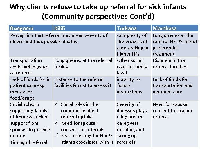 Why clients refuse to take up referral for sick infants (Community perspectives Cont’d) Bungoma Why clients refuse to take up referral for sick infants (Community perspectives Cont’d) Bungoma