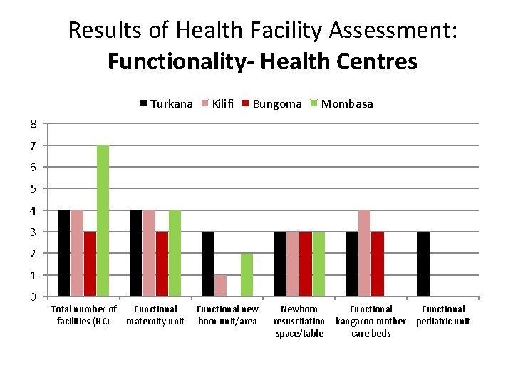 Results of Health Facility Assessment: Functionality- Health Centres Turkana Kilifi Bungoma Mombasa 8 7 Results of Health Facility Assessment: Functionality- Health Centres Turkana Kilifi Bungoma Mombasa 8 7