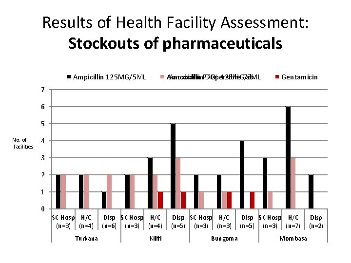 Results of Health Facility Assessment: Stockouts of pharmaceuticals Amoxicillin. PFOL Dispersible Tab Amoxicillin 125 Results of Health Facility Assessment: Stockouts of pharmaceuticals Amoxicillin. PFOL Dispersible Tab Amoxicillin 125
