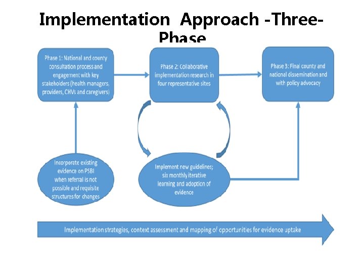 Implementation Approach -Three. Phase Implementation Approach -Three. Phase