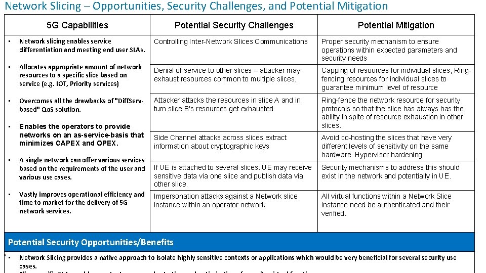 Network Slicing – Opportunities, Security Challenges, and Potential Mitigation 5 G Capabilities • Network