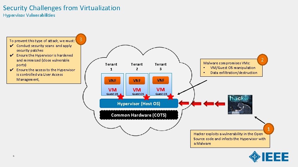 Security Challenges from Virtualization Hypervisor Vulnerabilities To prevent this type of attack, we must: