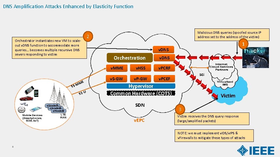 DNS Amplification Attacks Enhanced by Elasticity Function Orchestrator instantiates new VM to scaleout v.