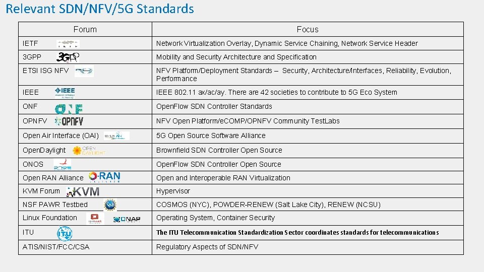 Relevant SDN/NFV/5 G Standards Forum Focus IETF Network Virtualization Overlay, Dynamic Service Chaining, Network