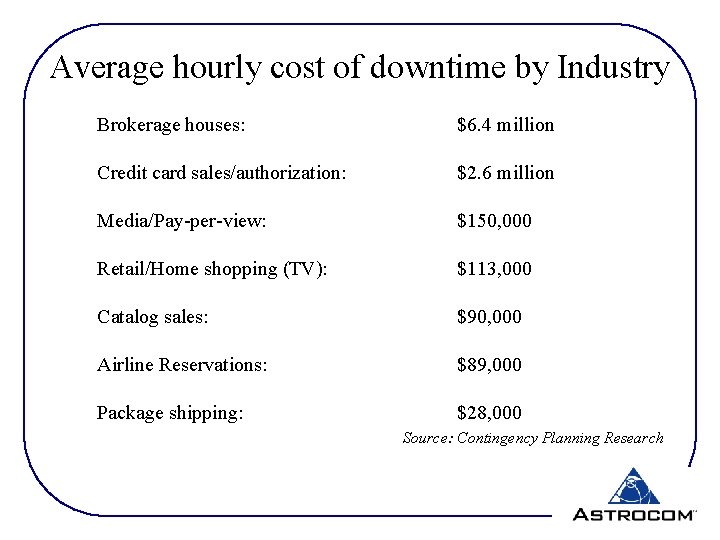 Average hourly cost of downtime by Industry Brokerage houses: $6. 4 million Credit card