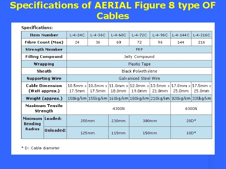 Specifications of AERIAL Figure 8 type OF Cables 